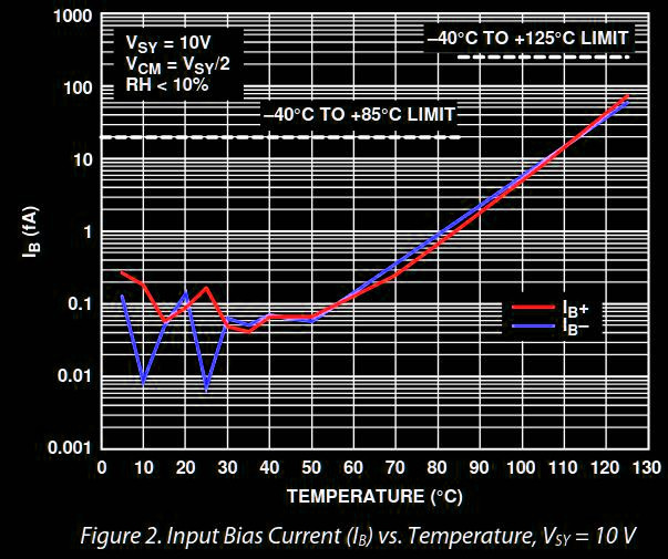 Input Bias Current vs. Temperature for the ADA4530